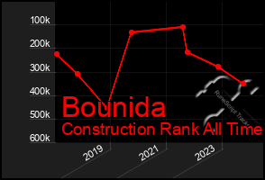 Total Graph of Bounida