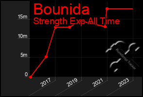 Total Graph of Bounida