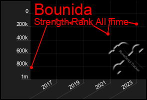 Total Graph of Bounida