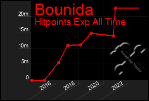 Total Graph of Bounida