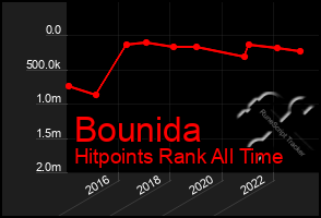 Total Graph of Bounida