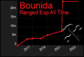 Total Graph of Bounida