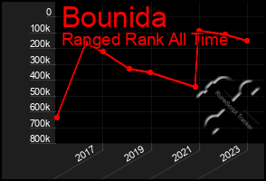 Total Graph of Bounida