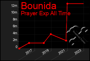 Total Graph of Bounida