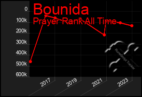 Total Graph of Bounida