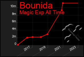 Total Graph of Bounida