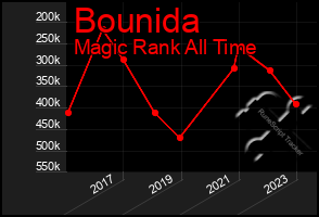 Total Graph of Bounida