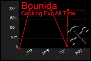 Total Graph of Bounida