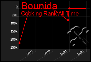 Total Graph of Bounida