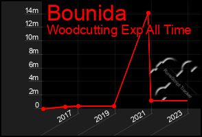 Total Graph of Bounida