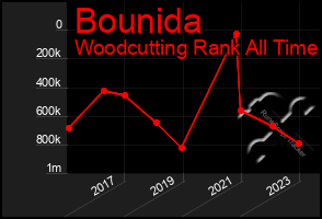 Total Graph of Bounida