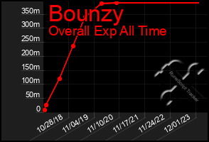 Total Graph of Bounzy