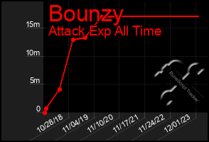 Total Graph of Bounzy