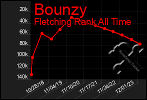 Total Graph of Bounzy