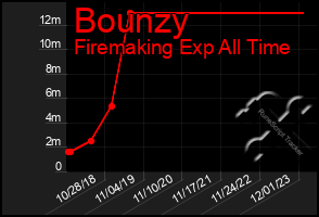 Total Graph of Bounzy