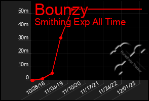 Total Graph of Bounzy