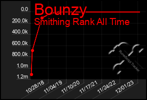 Total Graph of Bounzy