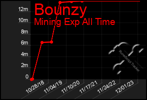 Total Graph of Bounzy