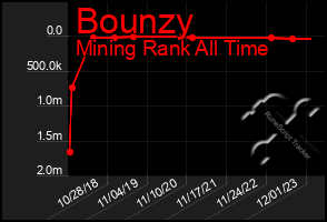 Total Graph of Bounzy