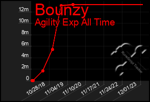 Total Graph of Bounzy