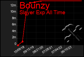 Total Graph of Bounzy