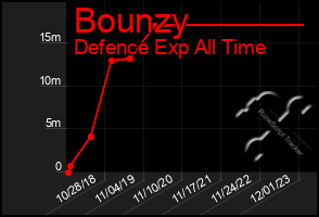 Total Graph of Bounzy