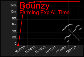 Total Graph of Bounzy