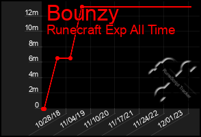 Total Graph of Bounzy