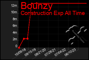 Total Graph of Bounzy