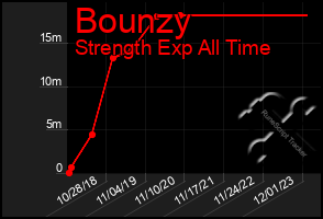 Total Graph of Bounzy