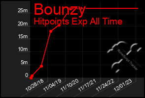 Total Graph of Bounzy