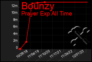 Total Graph of Bounzy