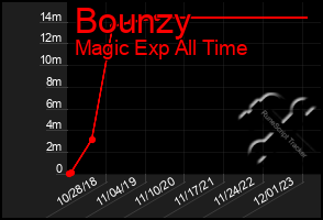 Total Graph of Bounzy