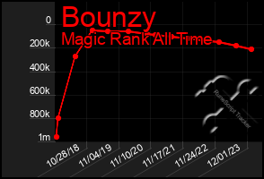 Total Graph of Bounzy