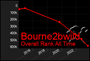 Total Graph of Bourne2bwild