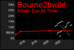 Total Graph of Bourne2bwild