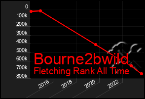 Total Graph of Bourne2bwild