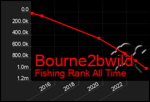 Total Graph of Bourne2bwild