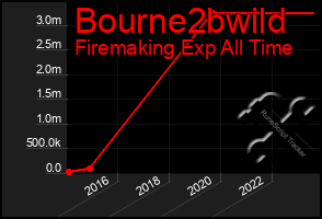 Total Graph of Bourne2bwild