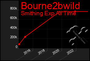 Total Graph of Bourne2bwild