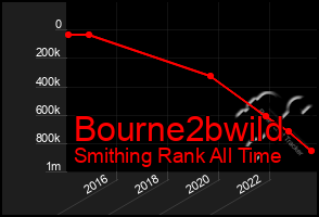 Total Graph of Bourne2bwild