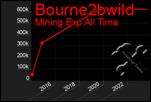 Total Graph of Bourne2bwild