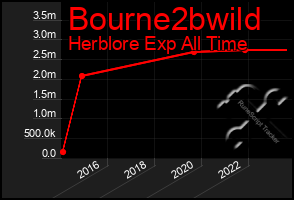 Total Graph of Bourne2bwild