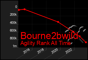 Total Graph of Bourne2bwild