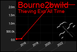 Total Graph of Bourne2bwild