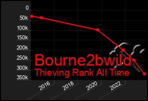 Total Graph of Bourne2bwild