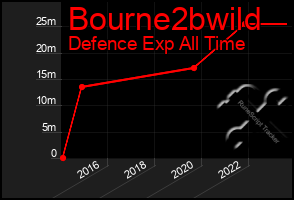 Total Graph of Bourne2bwild