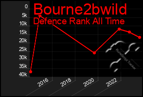 Total Graph of Bourne2bwild