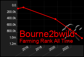 Total Graph of Bourne2bwild