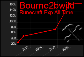 Total Graph of Bourne2bwild